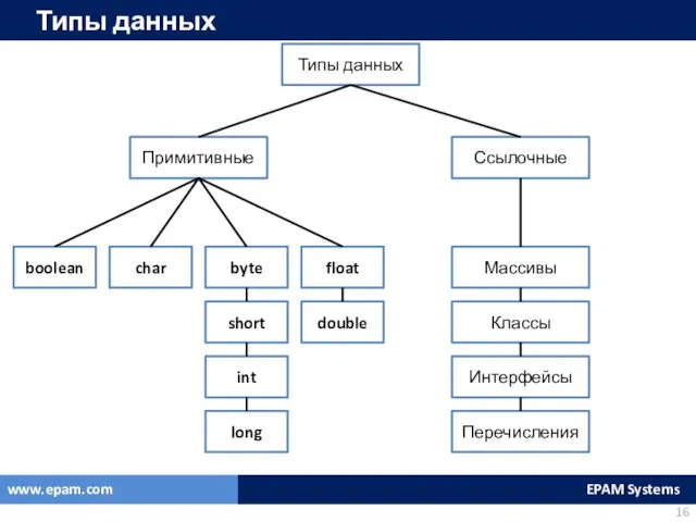 Типы данных Типы данных Примитивные Ссылочные boolean char byte short