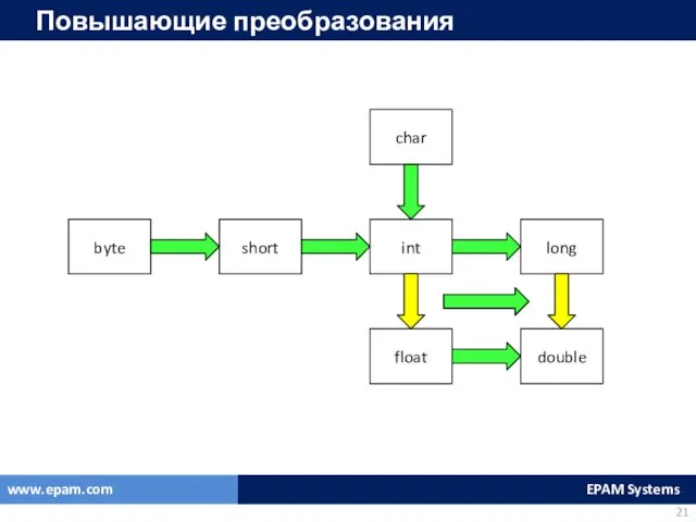 Повышающие преобразования byte short int char float long double