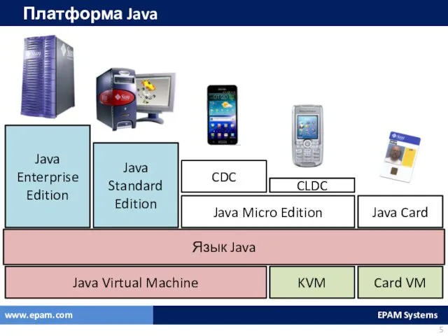 Платформа Java Язык Java Java Virtual Machine KVM Card VM