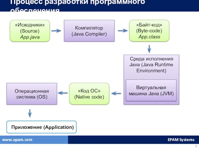 Процесс разработки программного обеспечения «Исходники» (Source) App.java «Байт-код» (Byte-code) App.class