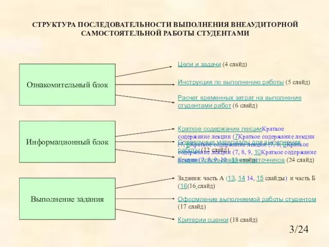 СТРУКТУРА ПОСЛЕДОВАТЕЛЬНОСТИ ВЫПОЛНЕНИЯ ВНЕАУДИТОРНОЙ САМОСТОЯТЕЛЬНОЙ РАБОТЫ СТУДЕНТАМИ Ознакомительный блок Информационный