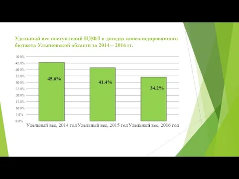 Удельный вес поступлений НДФЛ в доходах консолидированного бюджета Ульяновской области за 2014 – 2016 гг.