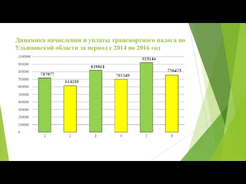 Динамика начисления и уплаты транспортного налога по Ульяновской области за период с 2014 по 2016 год