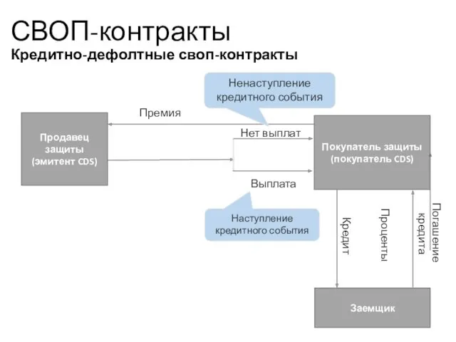 СВОП-контракты Кредитно-дефолтные своп-контракты Учебный центр