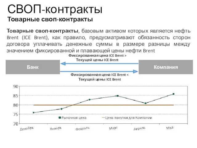 Банк Компания Фиксированная цена ICE Brent Текущей цены ICE Brent