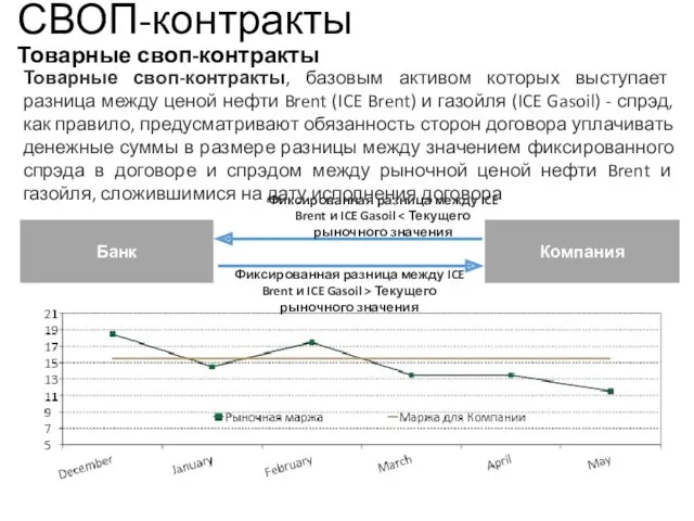 СВОП-контракты Товарные своп-контракты Товарные своп-контракты, базовым активом которых выступает разница