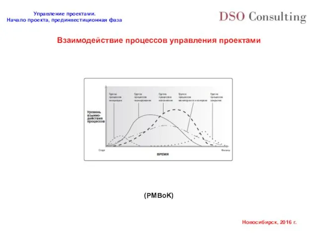 Взаимодействие процессов управления проектами (PMBoK)