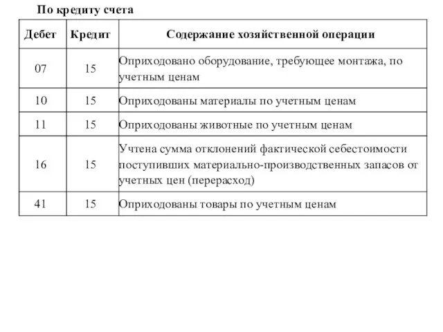 По кредиту счета