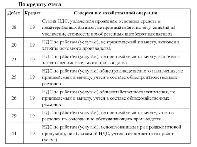 По кредиту счета