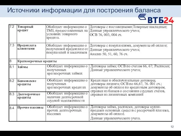 Источники информации для построения баланса 12