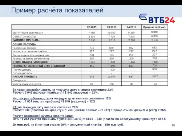 Пример расчёта показателей Валовая рентабельность на текущую дату анализа составила