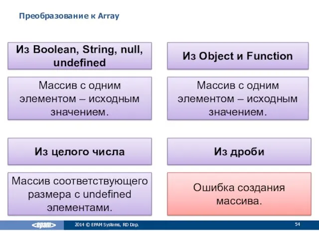 Преобразование к Array 2014 © EPAM Systems, RD Dep. Из