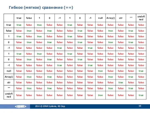 Гибкое (мягкое) сравнение (==) 2014 © EPAM Systems, RD Dep.