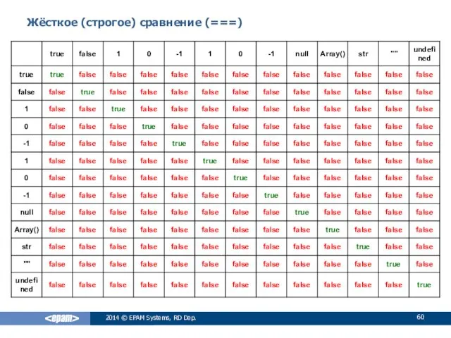 Жёсткое (строгое) сравнение (===) 2014 © EPAM Systems, RD Dep.