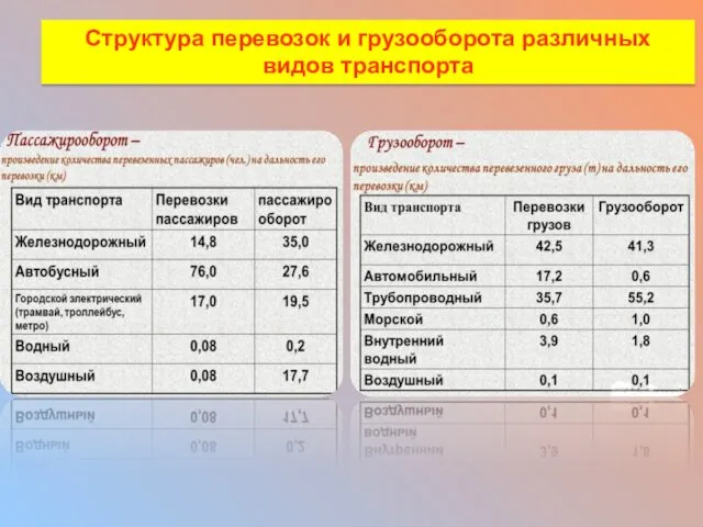 Структура перевозок и грузооборота различных видов транспорта