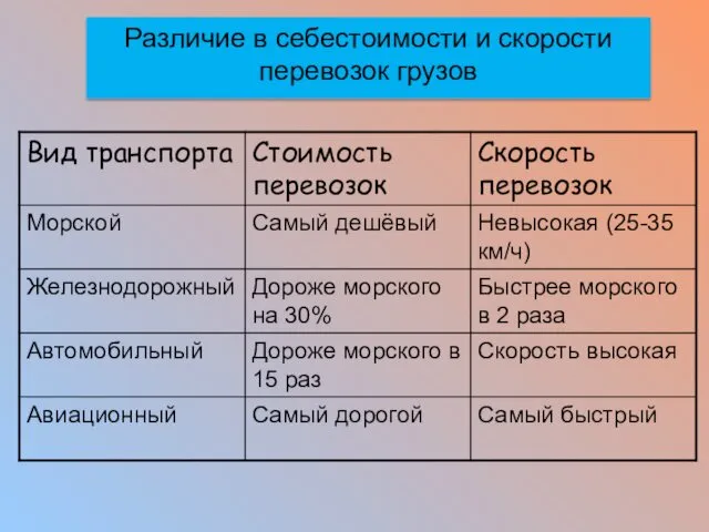 Различие в себестоимости и скорости перевозок грузов