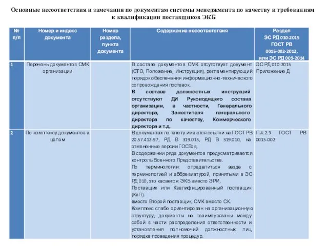 Основные несоответствия и замечания по документам системы менеджмента по качеству и требованиям к квалификации поставщиков ЭКБ