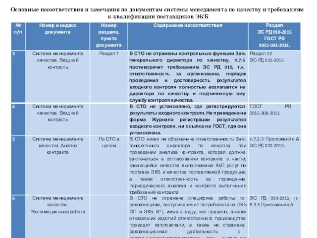 Основные несоответствия и замечания по документам системы менеджмента по качеству и требованиям к квалификации поставщиков ЭКБ