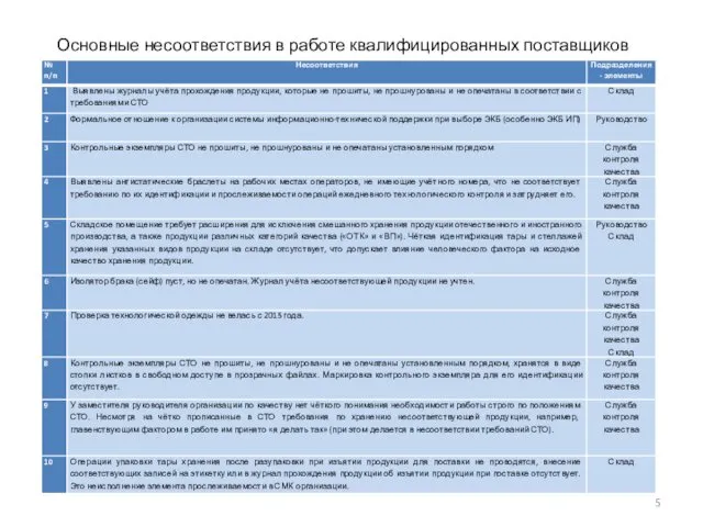 Основные несоответствия в работе квалифицированных поставщиков