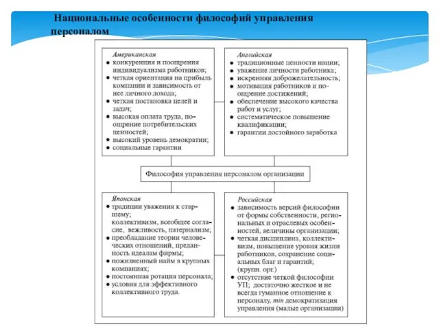 Национальные особенности философий управления персоналом