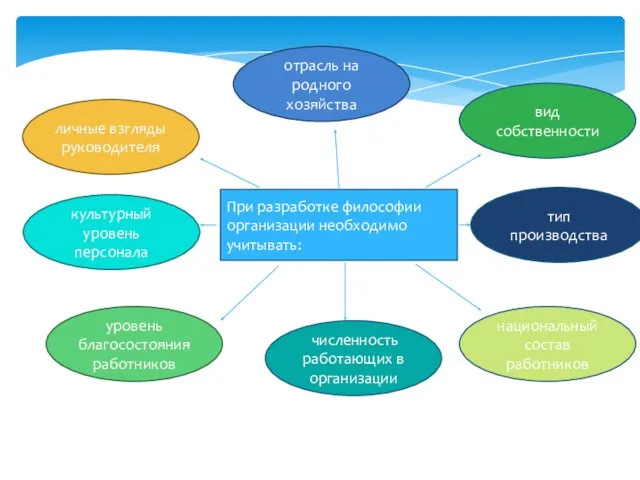 При разработке филосо­фии организации необходимо учитывать: личные взгляды руководителя культурный