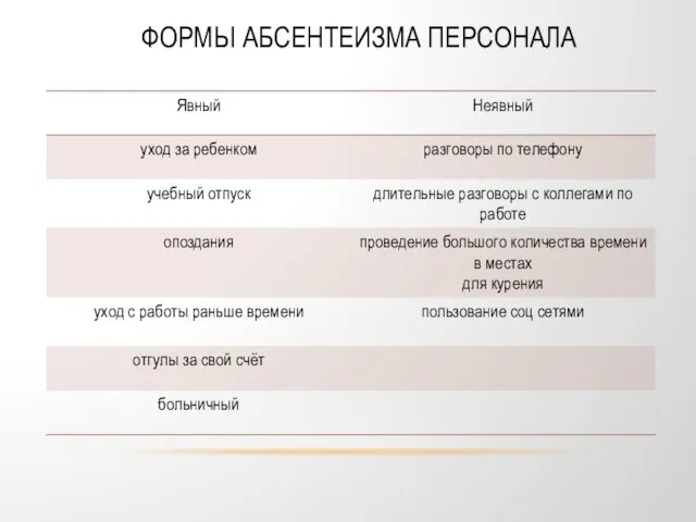 ФОРМЫ АБСЕНТЕИЗМА ПЕРСОНАЛА