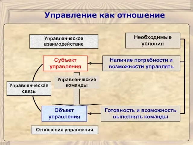 Управление как отношение Управленческое взаимодействие Необходимые условия Наличие потребности и