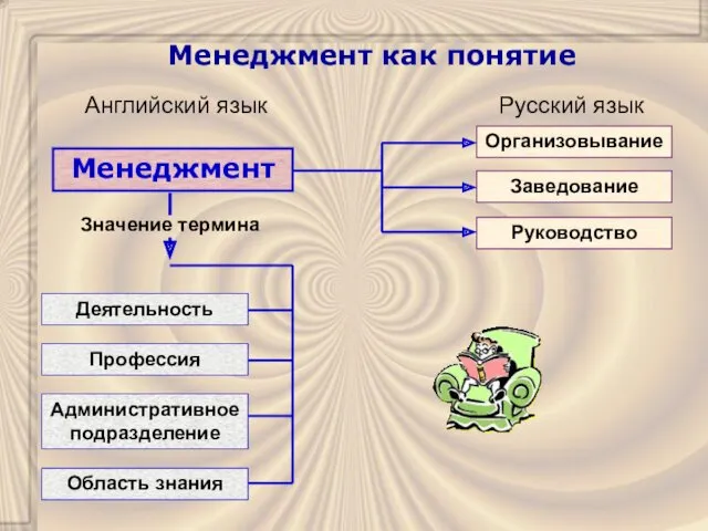 Менеджмент как понятие Английский язык Русский язык Менеджмент Значение термина