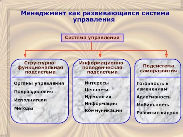 Менеджмент как развивающаяся система управления Система управления Структурно-функциональная подсистема Информационно-поведенческая