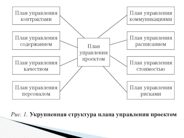 Рис. 1. Укрупненная структура плана управления проектом