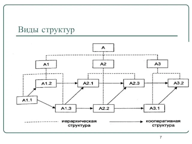 Виды структур Иерархические структуры определяются отношениями доминирования, подчиненности и равнозначности