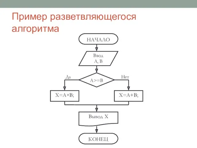 Пример разветвляющегося алгоритма