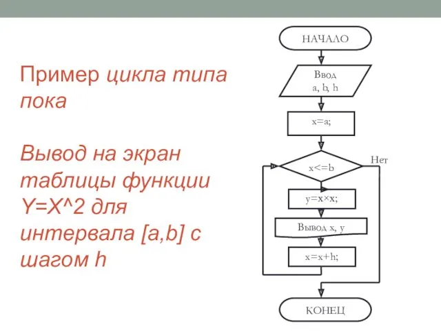 Пример цикла типа пока Вывод на экран таблицы функции Y=X^2 для интервала [a,b] с шагом h