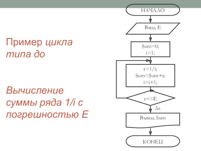 Пример цикла типа до Вычисление суммы ряда 1/i с погрешностью