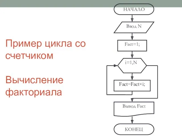 Пример цикла со счетчиком Вычисление факториала