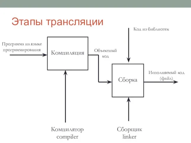 Этапы трансляции Компиляция Сборка Программа на языке программирования Объектный код