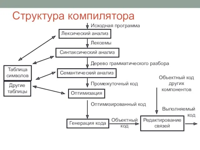 Структура компилятора Лексический анализ Синтаксический анализ Семантический анализ Оптимизация Редактирование