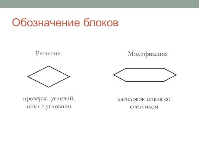 Обозначение блоков проверка условий, цикл с условием Решение заголовок цикла со счетчиком Модификация