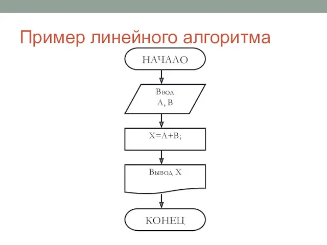 Пример линейного алгоритма