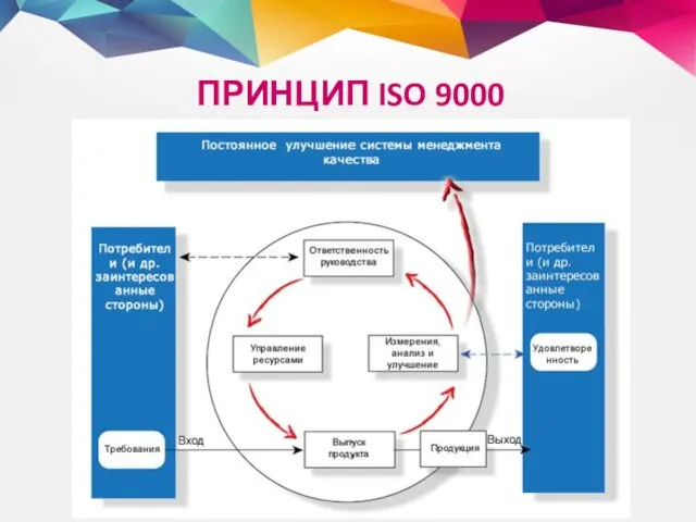 ПРИНЦИП ISO 9000