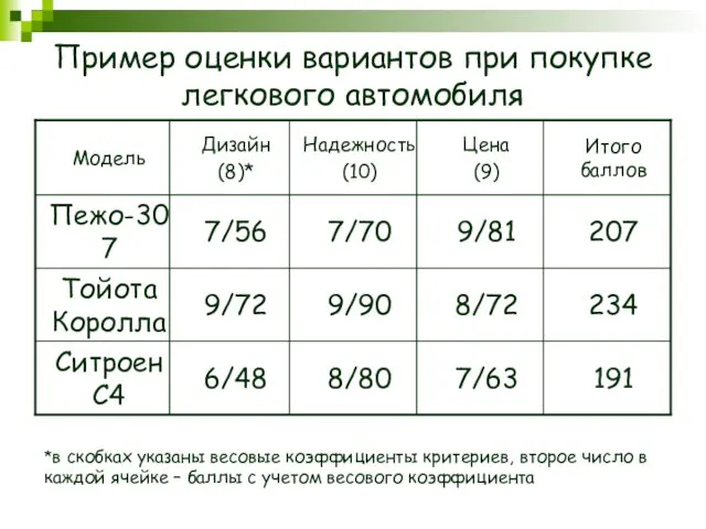 Пример оценки вариантов при покупке легкового автомобиля *в скобках указаны весовые коэффициенты критериев,