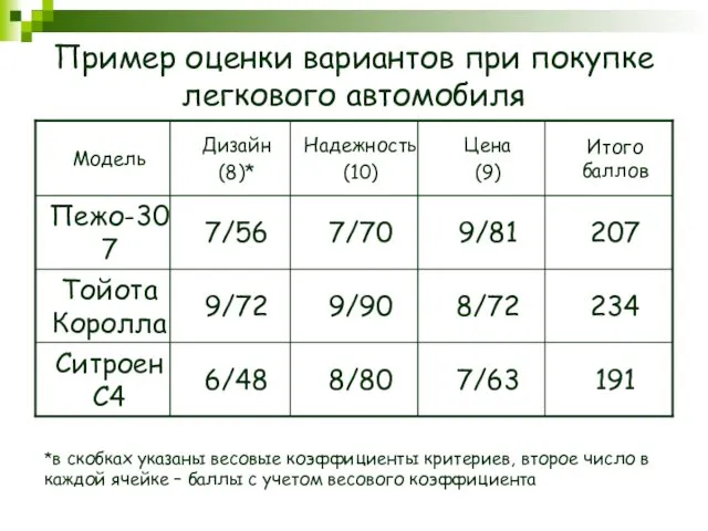 Пример оценки вариантов при покупке легкового автомобиля *в скобках указаны