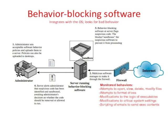 Behavior-blocking software Integrates with the OS; looks for bad behavior