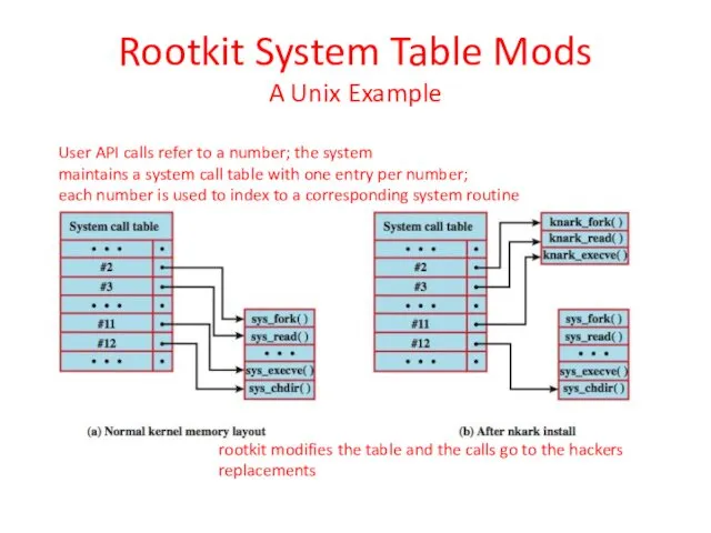 Rootkit System Table Mods A Unix Example User API calls