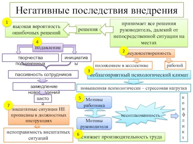 Негативные последствия внедрения высокая вероятность ошибочных решений решения принимает все