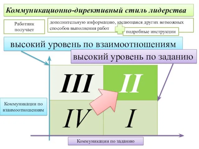 Коммуникации по взаимоотношениям Коммуникации по заданию Коммуникационно-директивный стиль лидерства Работник