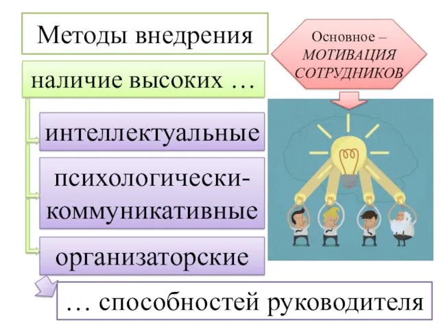 Методы внедрения … способностей руководителя наличие высоких … интеллектуальные организаторские психологически-коммуникативные Основное – МОТИВАЦИЯ СОТРУДНИКОВ