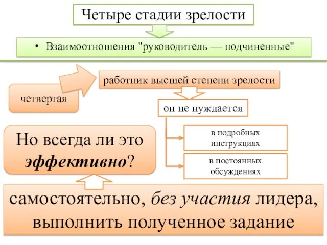 Четыре стадии зрелости Взаимоотношения "руководитель — подчиненные" четвертая работник высшей