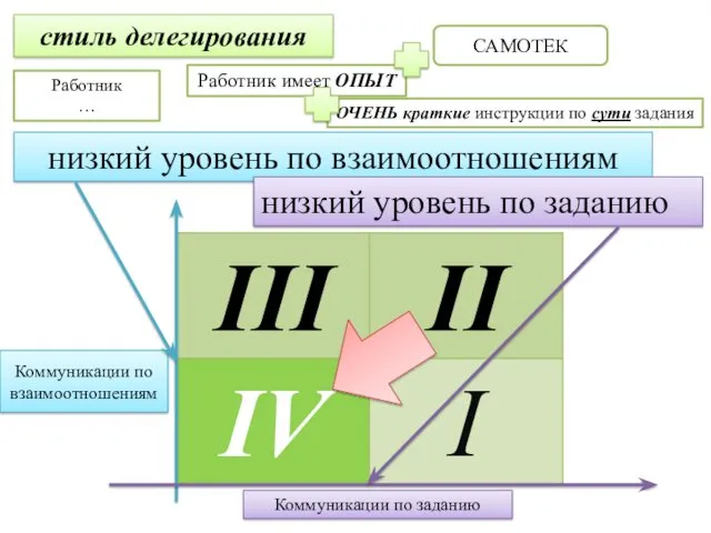 Коммуникации по взаимоотношениям Коммуникации по заданию стиль делегирования Работник …
