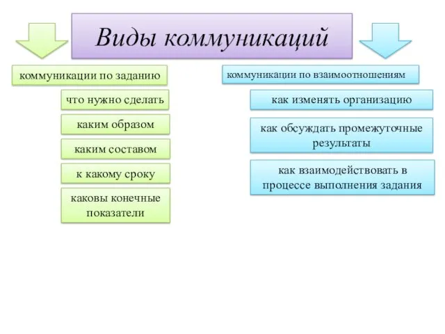 Виды коммуникаций коммуникации по заданию коммуникации по взаимоотношениям как взаимодействовать